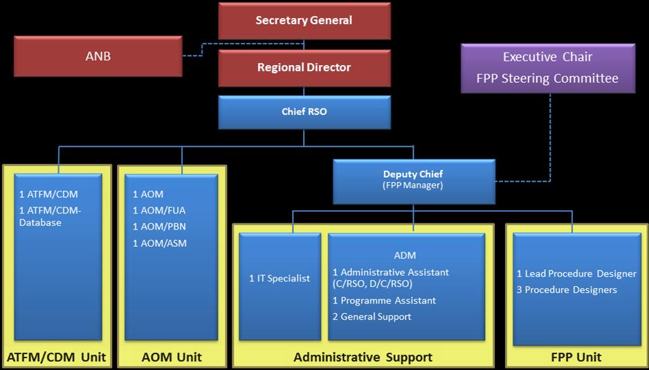 Performance-Based Navigation (PBN). 1.1.4 The ICAO APAC RSO Strategic Framework consists of four strategies, namely A.