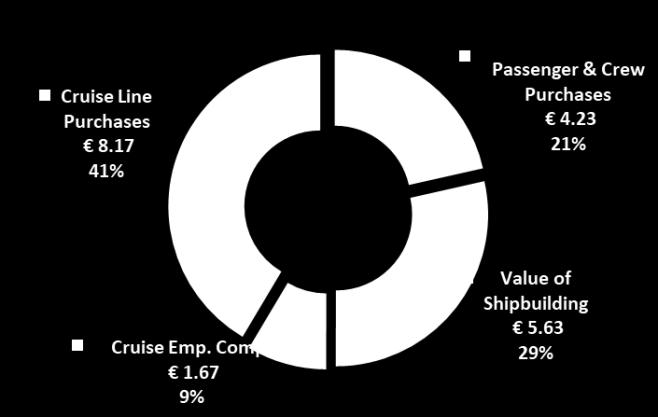 Scheduled new ships at European shipyards have increased from 48 during the 4-year period of 2016-2019 to 66 over the 4-year period of 2018-2021. This represents a 38 percent gain in new ships.
