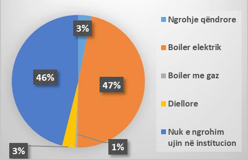 Po ashtu, janë 88% e punonjësve të anketuar, të cilët shprehen se përdorin energjinë elektrike për pompimin e ujit (figura nr. 36). Në figurën nr.