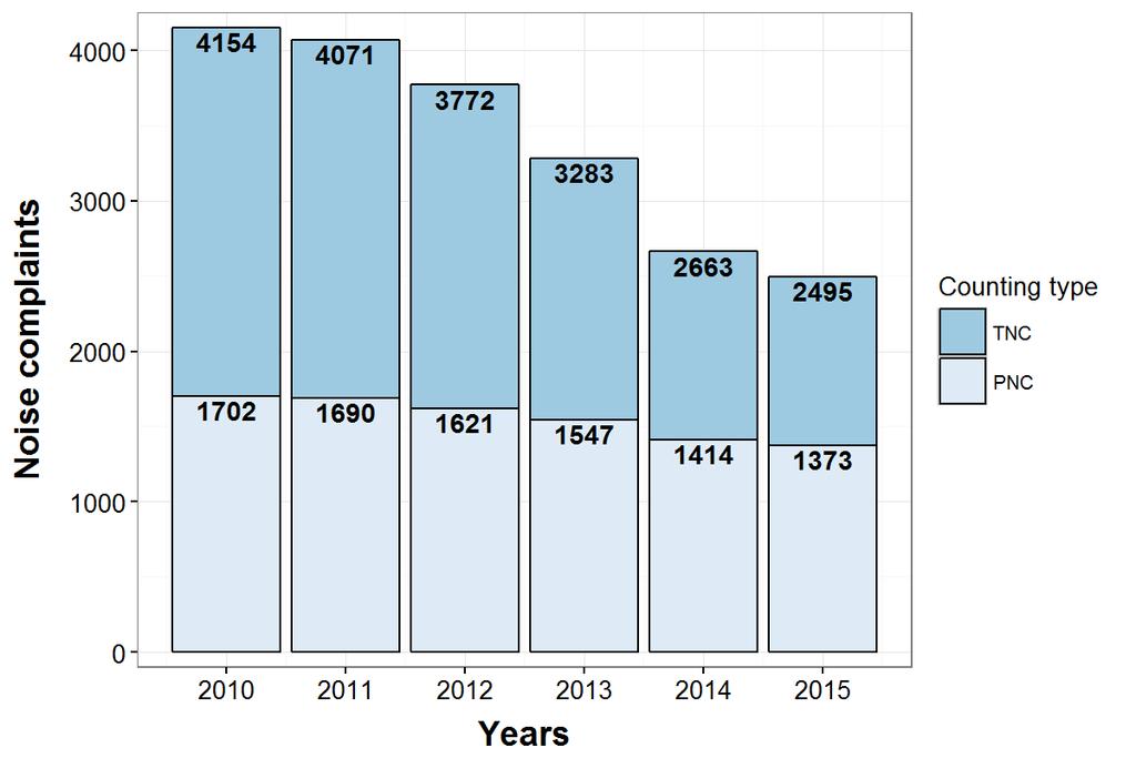 Figure 1: Total number of complaints and different places with complaints per year.