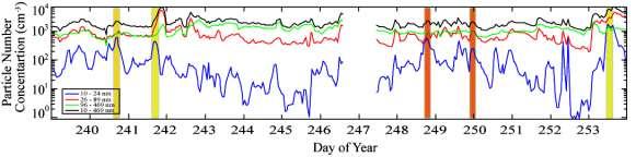 Figure 3: Time series of the number concentration of particles having size in the range of 10-460 nm (black line), 10-25 nm (blue line), 26-89 nm (red line), 96-469 nm (green line) observed on Lemnos