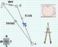 Air Navigation (continued) Wind Triangle: 1. Draw true course and ground speed line from leg start point A to way point B. 2.
