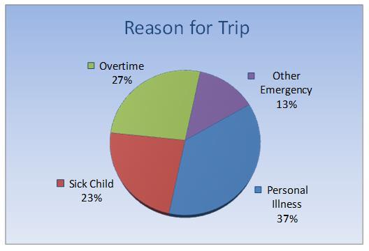 Reason for Trip Percentages of Responses Received What was the reason for your GRH Trip?