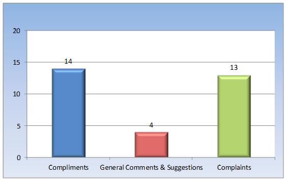 Types of Feedback Types of Written Feedback About an equal number of compliments and complaints were