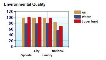 Environmental Statistics near Zip Code 23040 Air Quality 98 98 98 83 Watershed Quality 79 79 80 55 Physicians per
