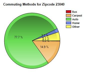 Commute near Zip Code 23040 Commuting by
