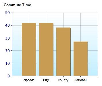 9% Commuting by Carpool 14.9% 14.9% 15.