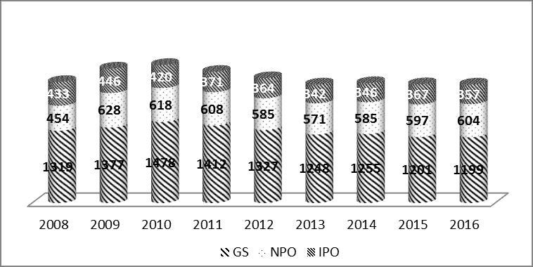 Page 11 Figure 5: Trends in staff distribution from 2008 to 2016 (a) Staff on long-term appointment (b) Staff on temporary appointment (c) Progress report on appointments from 2008 to 2016 GS NPO IPO