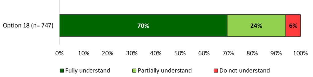 2 The results show that most of the respondents fully understood or partially understood why Options 11, 16 and 18 were rejected, with the reason for the rejection of Option 11 not being understood