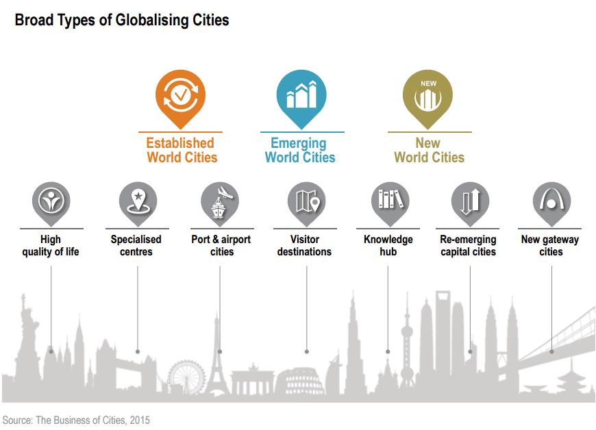 New Globalising Cities New World of Cities is about more than just big global cities Not only corporate hubs and financial