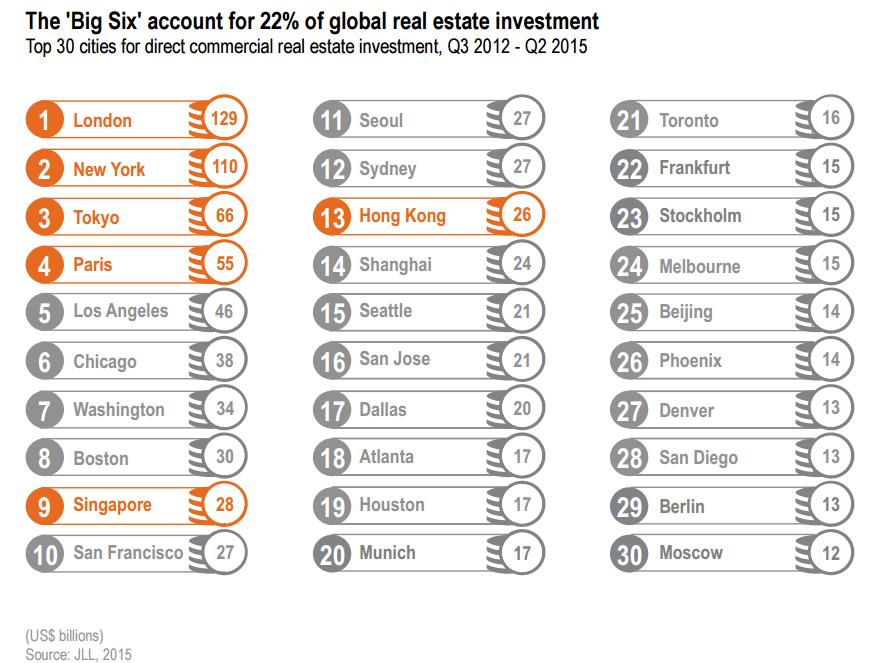 The Established World Cities: the Big Six Uniquely globalised Corporate clusters with global reach Biggest shares of