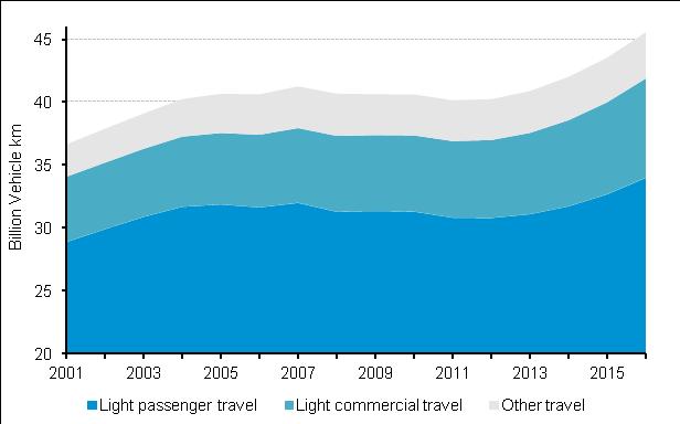 National VKT by vehicle type Light travel per