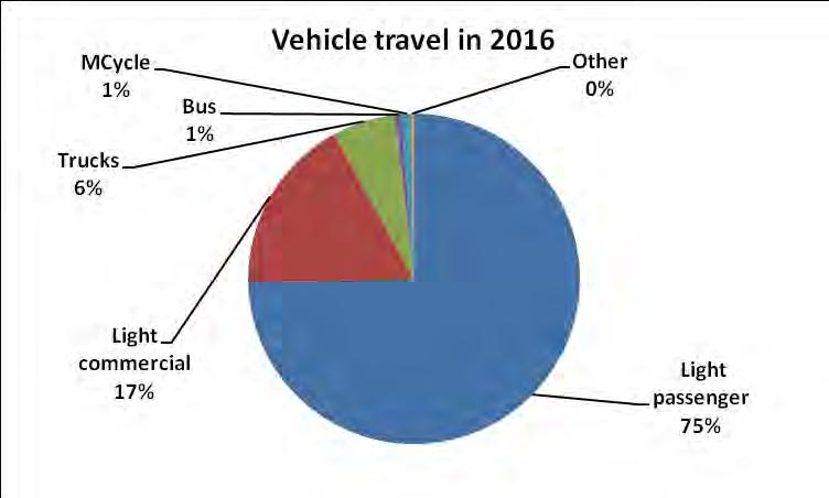Vehicle fleet size/mix and travel Total number of vehicles = 3.