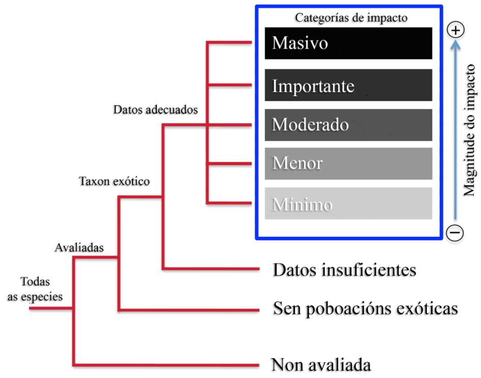 Blanco, E. & Basanta, M.: Especies invasoras: cambios na investigación en medio século 5 Blackburn et al.