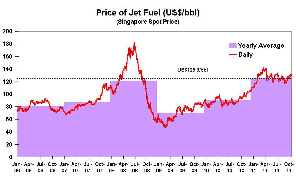 Rising Fuel Cost 11