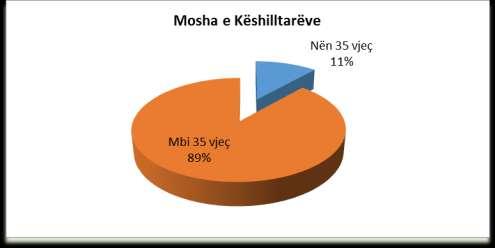 ii) Të rinjtë në këshilla bashkiakë Kështu po t i referohemi këshillave bashkiakë në Shqipëri (grafiku 8), në bazë të të dhënave të mbledhura, rezulton se rreth 89% e personave të zgjedhur janë të