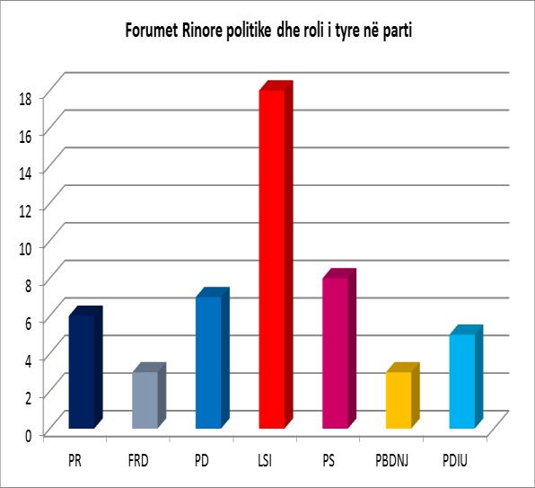 Grafik 2: Forumet Rinore politike dhe roli i tyre në parti iii.