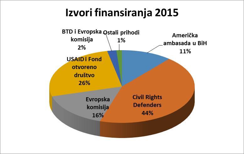 Finansijski izvještaj za 2015. godinu Izvori finansiranja u 2015. godini REDNI BROJ DONATOR IZNOS U KM PROCENT 1 Američka ambasada u BiH 18.201 11,25% 2 Civil Rights Defenders 70.