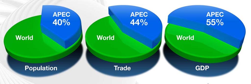 APEC s Economic Significance World 6.8 billion APEC 2.