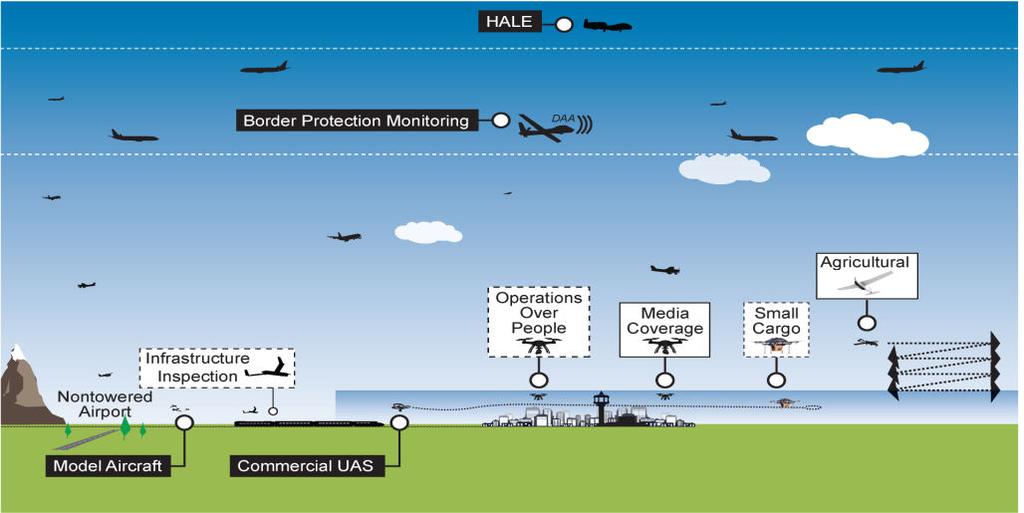 Managing Airspace Access UTM Air Traffic Management System Established policies &