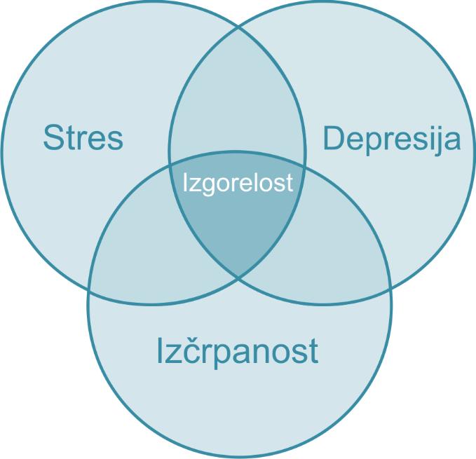 Slika 5 : Izgorelost kot presek stresa, depresije in izčrpanosti (Schmiedel, 2011, str. 21) Izčrpanost in stres nista eno in isto, a imata skupen presek. Stres lahko vodi v izčrpanost in obratno.