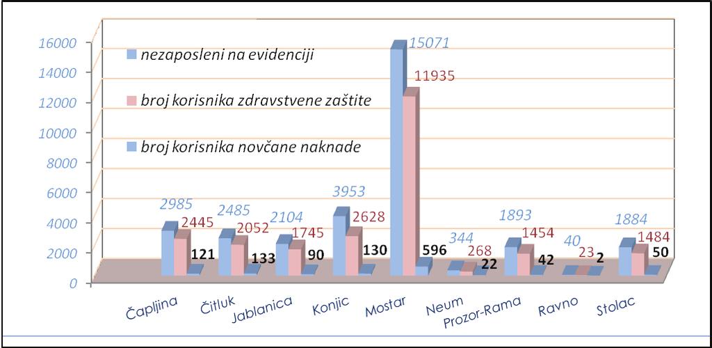 Služba za zapošljavanje HNK/HNŽ Mostar STATISTIČKI BILTEN 4/2018 TABELA 17. TABLE 17. PREGLED BROJA KORISNIKA ZDRAVSTVENE ZAŠTITE I NOVČANE NAKNADE NA EVIDENCIJI SLUŽBE NA DAN 30.04.2018. GODINE REVIEW OF A NUMBER OF HEALTH CARE AND PECUNIARY AID USERS IN THE REGISTER ON THE 30.
