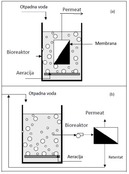 Razlikujemo obradu s membranama smještenim izvan bioreaktora s kružnim tokom povrata mulja ili membranama uronjenim u bioreaktor (slika 3).