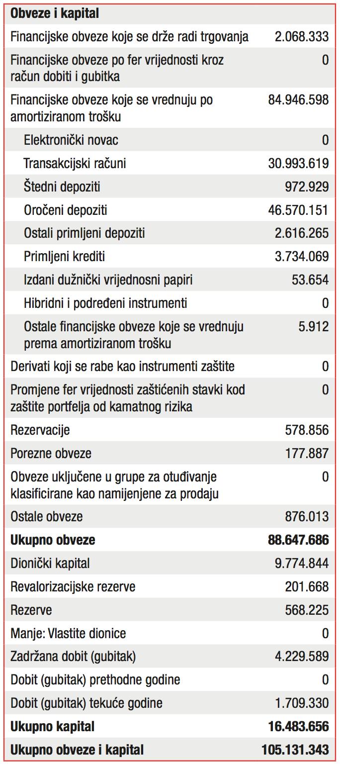 Tablica 6. : Pasiva bilance Zagrebačke banke d.d. (zaključno s 31. 12.
