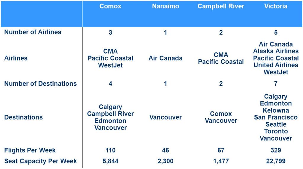 Competitive Position Air Services Comox Airport has one of the most comprehensive
