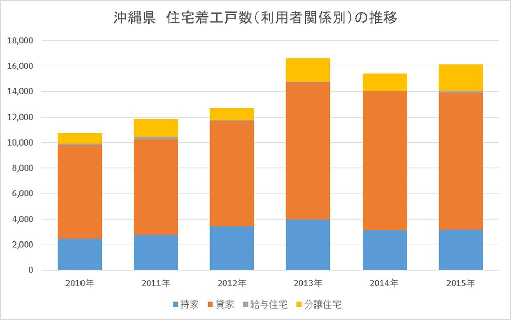 Housing Market in Housing market in remains strong According to the national census 2015, growth rate of population and number of households are both the highest in Japan Number of new housing starts