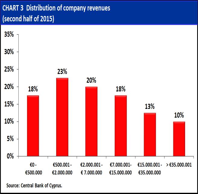 top 27% of companies in the industry in terms of sixmonthly revenues). The vertical axis measures the respective (cumulative) percentage revenue contribution of these companies.