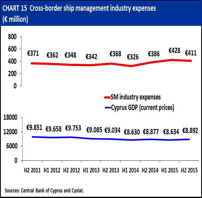 Chart 15 provides information regarding the level of cross-border expenses 3 associated with the operations of the ship management industry.