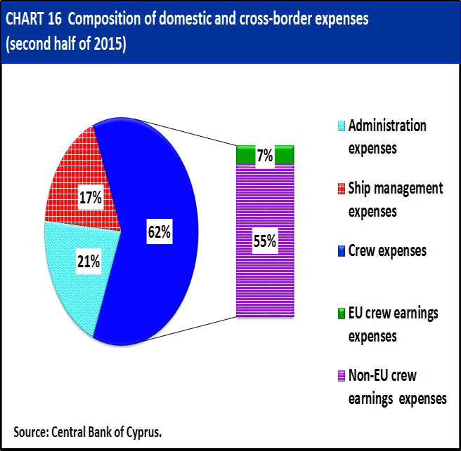 It suggests a relatively stable profitability for the industry during the period under consideration. Chart 16 depicts the main categories of expenses alongside their percentage contributions.