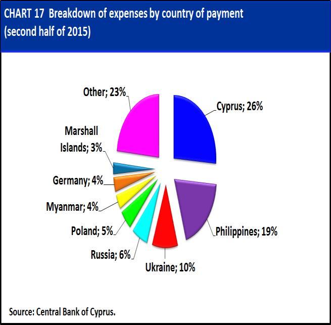 Crew expenses consisted mostly of payments to seafarers from countries outside the European Union (55%). In Chart 17, the total expenses of the industry are decomposed by country of payment.