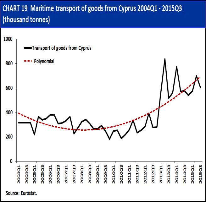The increase in the transport volume departing from Cyprus, which began in 2013, extends well into the first three quarters of 2015.