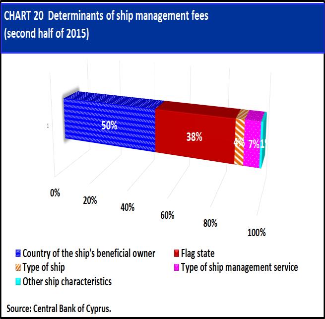 services. Chart 20 provides information regarding the determinants of fluctuations in ship management fees in the local market.
