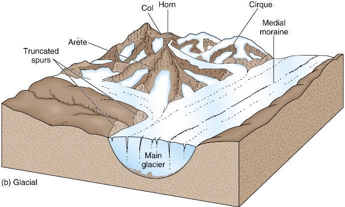 temporarily steepened or a tributary glacier joined the main valley. Explain the formation of a glacial trough/ribbon lake.