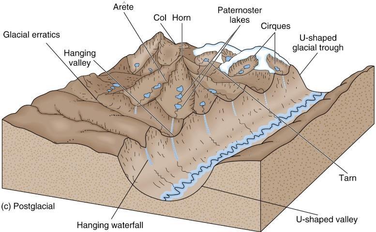 As the climate gets colder, a glacier forms in the valley by layers of snow building up then becoming compressed into ice.