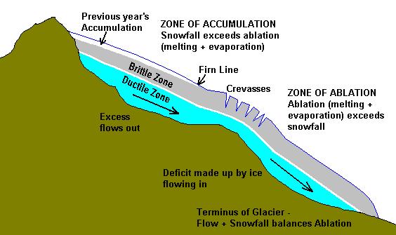 THE GLACIER MASS BALANCE Mass balance is the balance between accumulation in the upper glacier and melting lower down.