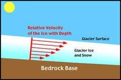 Surface ice moves faster as it is not affected by friction,