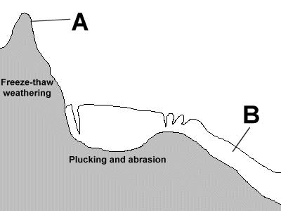 The backwall is eroded by Plucking and freeze-thaw processes in a crevasse called the