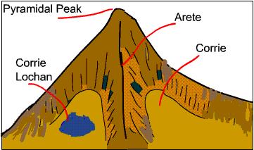 ARETES AND PYRAMIDAL PEAKS An arete is a thin knife-life ridge between two