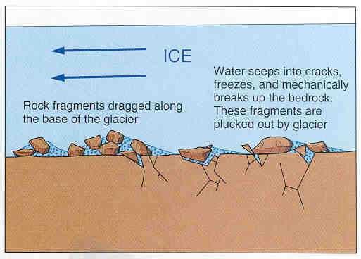 The main process is Abrasion, where the ice uses its load of moraine to