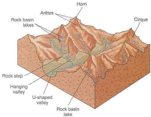More resistant bands of rock may form steeper sections called rock steps.