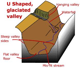 The glacial valley is also deeper than the pre-existing V shaped river valley.