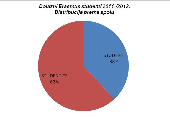 Graf 4.1.5. Dolazni Erasmus studenti distribucija prema spolu Graf 4.1.6.