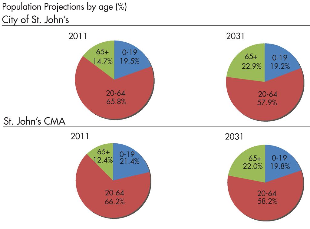St. John s CMA - A Demographic Snapshot: A glimpse into the future An Aging