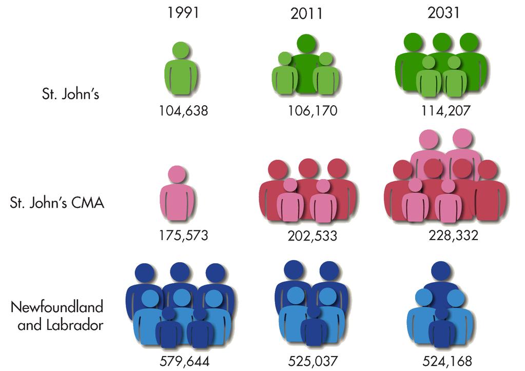 St. John s CMA - A Demographic Snapshot: A glimpse into the future