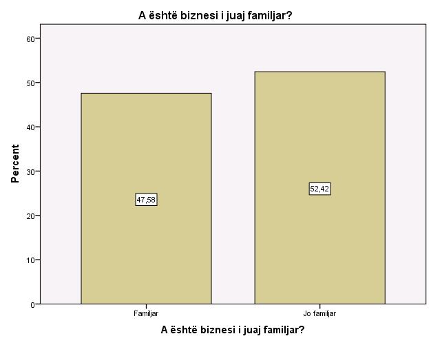 1.4 Shpërndarja e biznesit sipas tipit: familjar - jo familjar Nga grafiku i mësipërm shihet qartë se rreth 52,4% e bizneseve janë familjar dhe