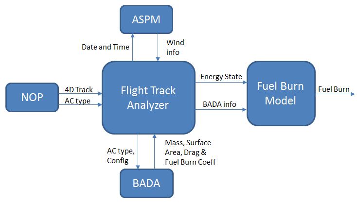 Figure 5. Fuel Burn Model 1. Thrust Specific Fuel Burn The model computes total fuel burn for a 4D trajectory by summing up the fuel burn at each position report or time step (see Eq. 1).